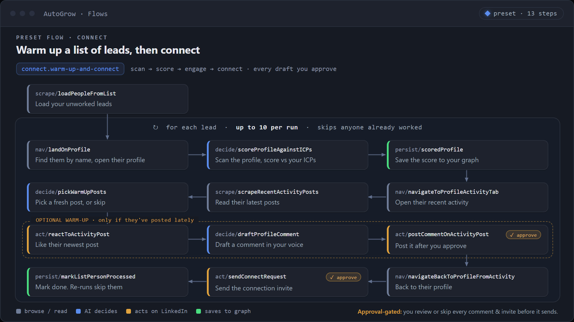 AutoGrow flow: a graph of steps